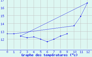 Courbe de tempratures pour Lamballe (22)