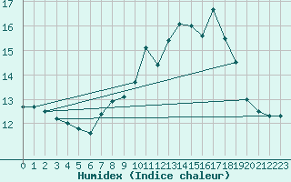 Courbe de l'humidex pour Sherkin Island