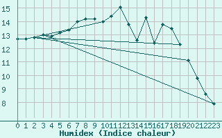 Courbe de l'humidex pour Lanvoc (29)