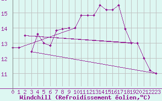 Courbe du refroidissement olien pour Grosseto