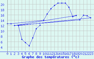 Courbe de tempratures pour Fribourg (All)