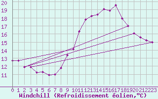 Courbe du refroidissement olien pour Saint-Michel-Mont-Mercure (85)