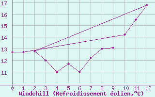 Courbe du refroidissement olien pour Albemarle
