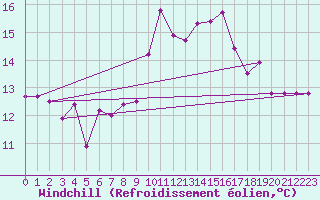 Courbe du refroidissement olien pour Vigna Di Valle