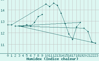 Courbe de l'humidex pour Grardmer (88)