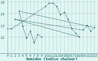 Courbe de l'humidex pour Ile du Levant (83)