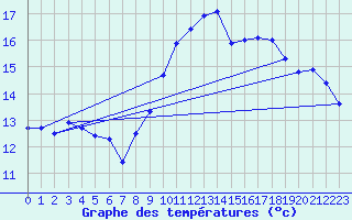 Courbe de tempratures pour Dunkerque (59)