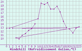 Courbe du refroidissement olien pour Penhas Douradas