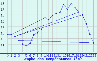 Courbe de tempratures pour Le Touquet (62)