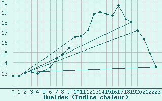 Courbe de l'humidex pour Lille (59)