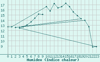 Courbe de l'humidex pour Baltasound