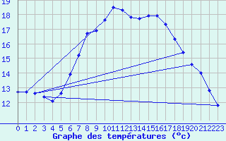 Courbe de tempratures pour Melsom