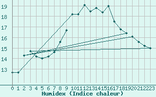 Courbe de l'humidex pour Feldberg-Schwarzwald (All)