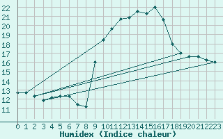 Courbe de l'humidex pour Leucate (11)