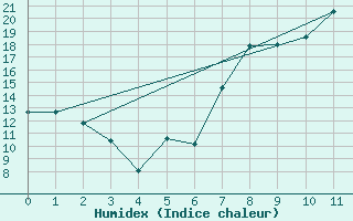 Courbe de l'humidex pour El Arenosillo