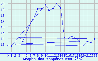 Courbe de tempratures pour Arosa
