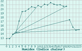 Courbe de l'humidex pour Kihnu
