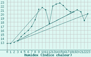 Courbe de l'humidex pour Vals