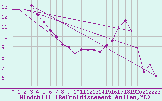 Courbe du refroidissement olien pour De Bilt (PB)