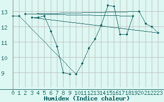 Courbe de l'humidex pour Guret Saint-Laurent (23)