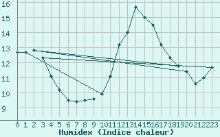 Courbe de l'humidex pour Chailles (41)