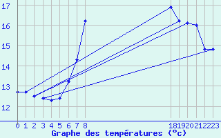 Courbe de tempratures pour Bad Marienberg