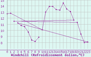 Courbe du refroidissement olien pour Saint-Brieuc (22)