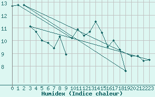 Courbe de l'humidex pour Le Talut - Belle-Ile (56)