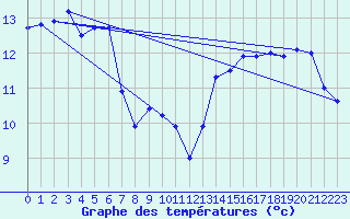 Courbe de tempratures pour O Carballio