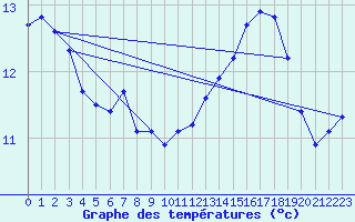 Courbe de tempratures pour Bellefontaine (88)