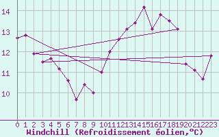 Courbe du refroidissement olien pour Leek Thorncliffe