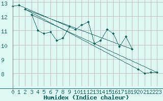 Courbe de l'humidex pour Le Talut - Belle-Ile (56)