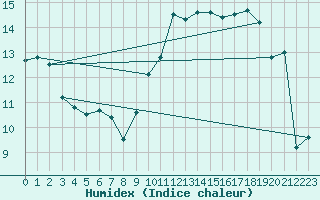 Courbe de l'humidex pour Toulouse-Blagnac (31)