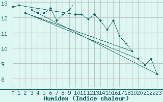 Courbe de l'humidex pour Bejaia