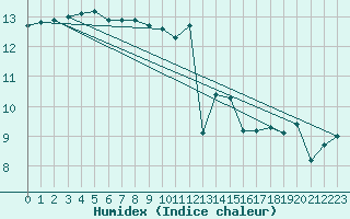 Courbe de l'humidex pour Cap de la Hve (76)
