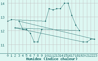 Courbe de l'humidex pour Torino / Bric Della Croce