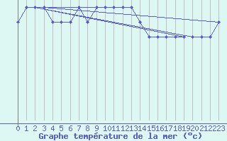 Courbe de temprature de la mer  pour le bateau MERFR01