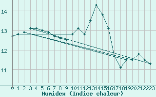 Courbe de l'humidex pour Moldova Veche