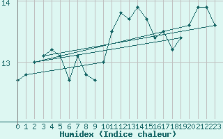 Courbe de l'humidex pour Landivisiau (29)