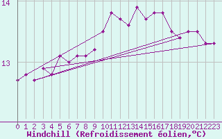 Courbe du refroidissement olien pour Gibraltar (UK)