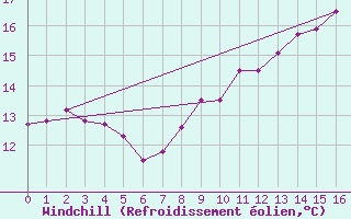 Courbe du refroidissement olien pour Aulnois-sous-Laon (02)