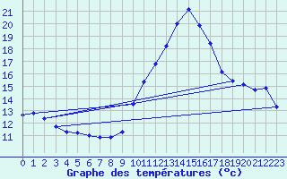 Courbe de tempratures pour Ruffiac (47)