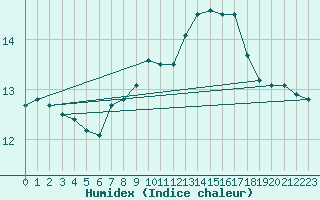 Courbe de l'humidex pour Sarzeau (56)