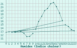 Courbe de l'humidex pour Porquerolles (83)