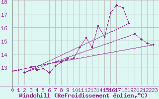 Courbe du refroidissement olien pour Saint-Nazaire (44)