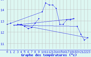 Courbe de tempratures pour Werl