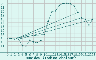 Courbe de l'humidex pour Cabestany (66)