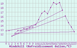 Courbe du refroidissement olien pour Montroy (17)