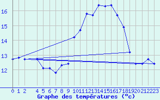 Courbe de tempratures pour Fiscaglia Migliarino (It)