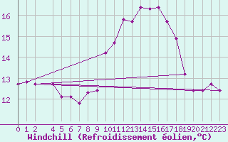Courbe du refroidissement olien pour Fiscaglia Migliarino (It)